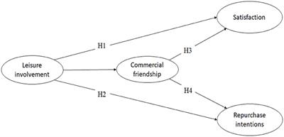 How Leisure Involvement Affects Repurchase Intention in Fitness Clubs? The Mediating Role of Commercial Friendship